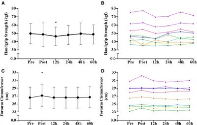 Recovery markers in elite climbers after the national boulder climbing championship